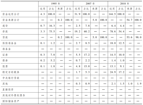 注：表2至表6中的占比均指与合计资金之比，各项占比之和为100%。由于四舍五入的关系，各分项之和可能不等于对应总计数。数据来源：中国人民银行资金流量核算、金融账户资产负债核算。